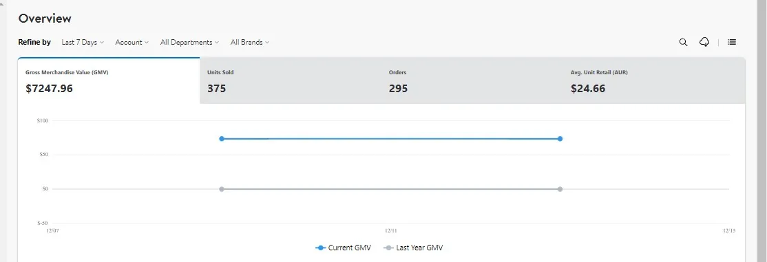 Walmart sales