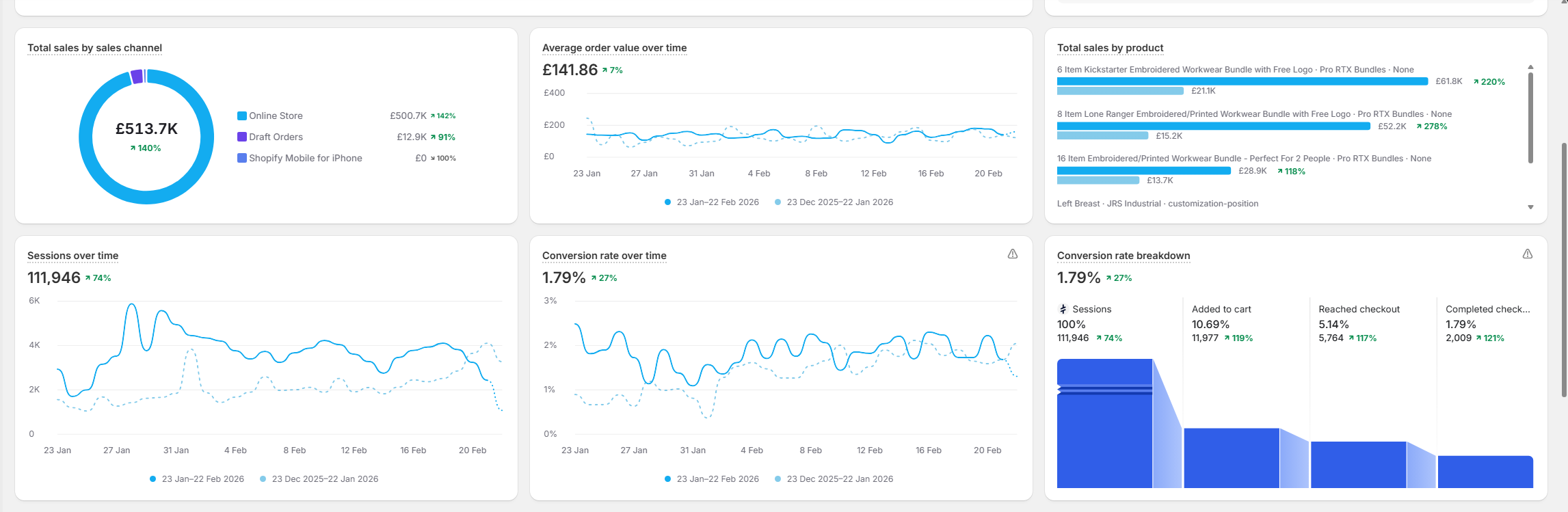 Shopify conversion rate data
